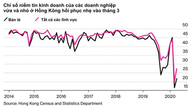Hứng chịu những cú sốc lớn và diễn ra triền miên, kinh tế Hồng Kông có thể sụt giảm nghiêm trọng hơn trong khủng hoảng tài chính - Ảnh 2.