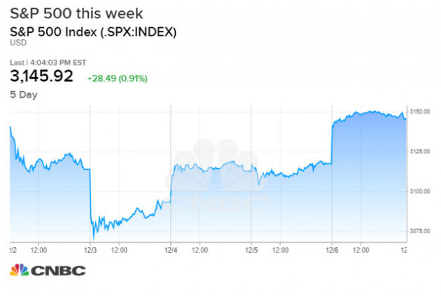 Hứng khởi nhờ số liệu việc làm khả quan, Dow Jones bứt phá hơn 300 điểm, S&P 500 hồi phục hoàn toàn sau đà giảm 3 phiên liên tiếp - Ảnh 1.