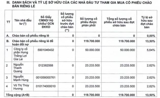 Hưng Thắng Lợi tiếp tục gom 37 triệu cổ phiếu HAGL Agrico, nâng tỷ lệ nắm giữ lên 10% vốn - Ảnh 1.