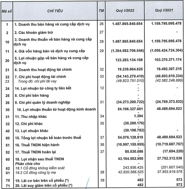 Hưng Thịnh Incons (HTN) báo lãi quý 1 tăng 14% so với cùng kỳ - Ảnh 1.