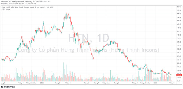 Hưng Thịnh Incons (HTN) lần thứ 3 lùi thời gian thanh toán cổ tức của năm 2021 - Ảnh 1.