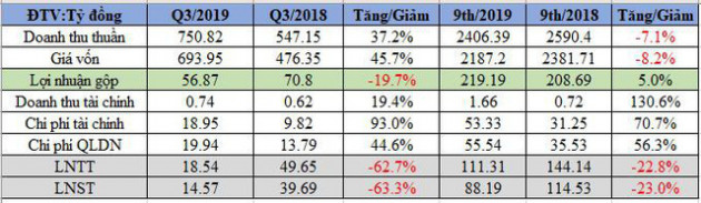 Hưng Thịnh Incons (HTN): LNST quý 3 giảm 63% so với cùng kỳ, cổ phiếu đã phục hồi từ đáy - Ảnh 1.