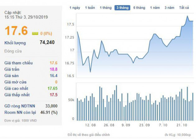 Hưng Thịnh Incons (HTN): LNST quý 3 giảm 63% so với cùng kỳ, cổ phiếu đã phục hồi từ đáy - Ảnh 2.