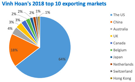 Hùng Vương, Vĩnh Hoàn, Navico đã khởi động, doanh nghiệp cá tra sẽ được mùa năm 2019? - Ảnh 3.