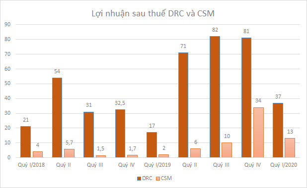 Hưởng lợi giá nguyên liệu giảm, doanh nghiệp săm lốp lãi quý I tăng mạnh