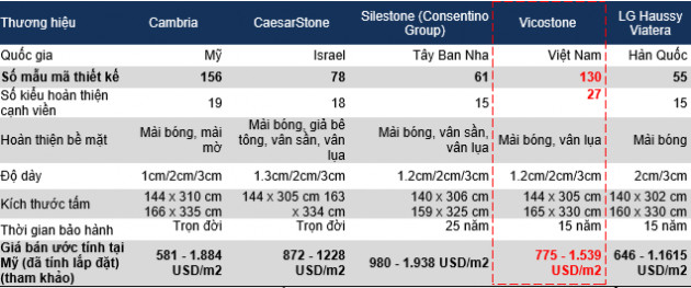 Hưởng lợi từ chiến tranh Mỹ - Trung, Vicostone (VCS) sẽ lợi hại trở lại? - Ảnh 5.