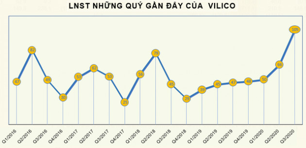 Hưởng lợi từ công ty con Mộc Châu Milk, Vilico (VLC) báo lãi 105 tỷ đồng quý 3, hơn gấp đôi cùng kỳ - Ảnh 2.