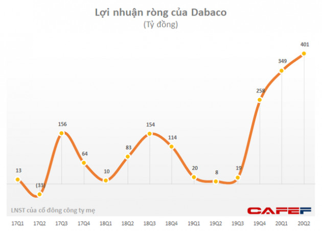 Hưởng lợi từ giá lợn, Dabaco (DBC) báo lãi 6 tháng cao gấp 28 lần cùng kỳ với 750 tỷ đồng - Ảnh 1.