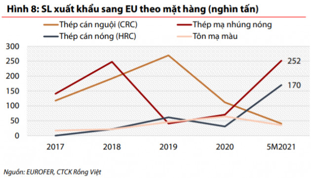 Hưởng lợi từ giá xuất khẩu tăng mạnh, nhiều cổ phiếu thép tăng trần trong phiên 6/9 - Ảnh 2.