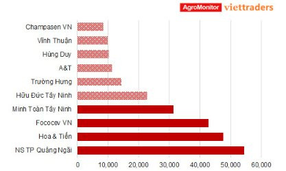 Hưởng lợi từ loại nông sản xuất khẩu tỷ đô của Việt Nam, nhóm cổ phiếu liên quan âm thầm bứt phá - Ảnh 4.