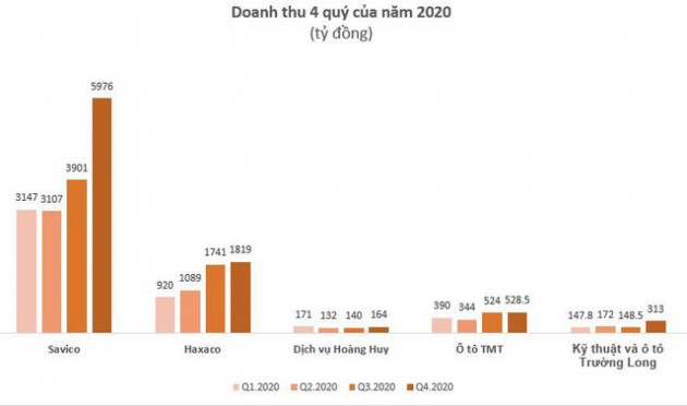 Hưởng lợi từ NĐ70, lợi nhuận doanh nghiệp ô tô bứt phá trong nửa cuối năm 2020 - Ảnh 1.