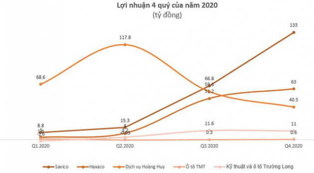 Hưởng lợi từ NĐ70, lợi nhuận doanh nghiệp ô tô bứt phá trong nửa cuối năm 2020 - Ảnh 2.