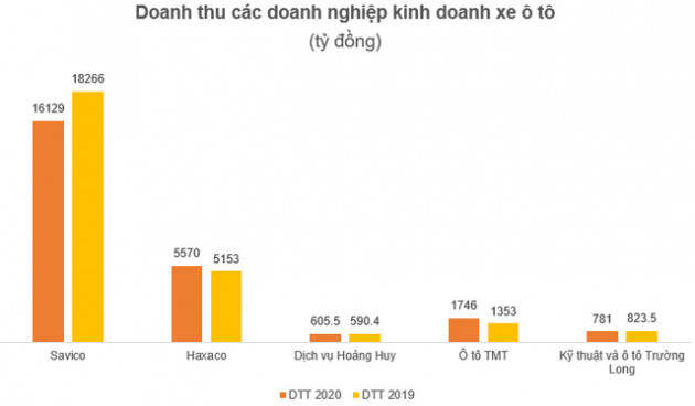 Hưởng lợi từ NĐ70, lợi nhuận doanh nghiệp ô tô bứt phá trong nửa cuối năm 2020 - Ảnh 3.