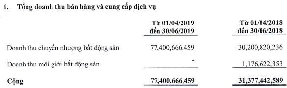 Hưởng “quả ngọt” từ các dự án đầu tư, First Real đạt 73 tỷ lãi ròng sau 3 quý đầu niên độ 2018-2019 - Ảnh 1.