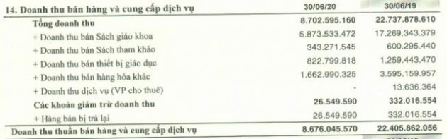 Hụt doanh thu sách giáo khoa, BST báo lãi quý 2 thấp - Ảnh 1.