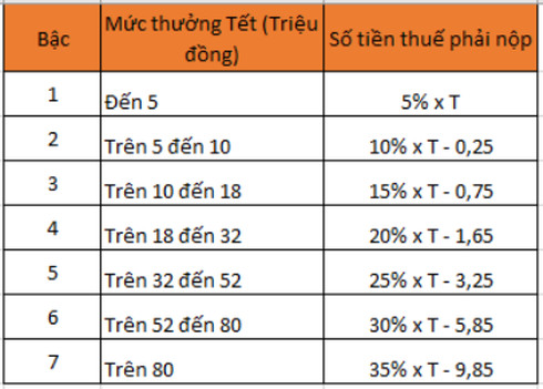 Hụt hẫng vì tiền thưởng Tết bị trừ thuế quá nhiều - Ảnh 3.