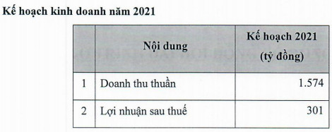 Hụt nguồn thu trong năm 2020, LDG lên kế hoạch LNST cao gấp 23 lần lên 301 tỷ đồng - Ảnh 1.