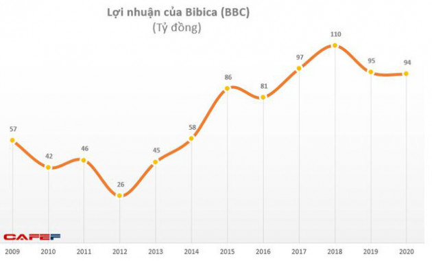 Hụt nguồn thu từ Lotte, thực phẩm PAN, Bibica lãi 35 tỷ đồng giảm 31% so với cùng kỳ - Ảnh 2.