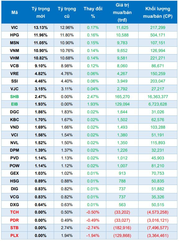 Hút ròng gần 1.300 tỷ đồng từ đầu năm, FTSE Vietnam ETF sẽ mua bán ra sao trong đợt cơ cấu quý 1? - Ảnh 1.