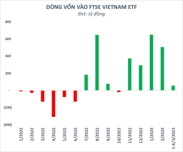 Hút ròng gần 1.300 tỷ đồng từ đầu năm, FTSE Vietnam ETF sẽ mua bán ra sao trong đợt cơ cấu quý 1? - Ảnh 2.