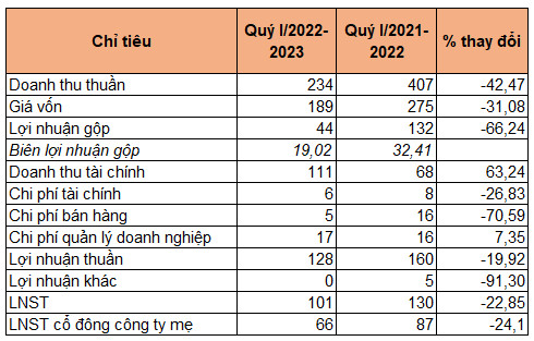 Hụt thu mảng ôtô, TCH báo lãi quý đầu năm tài chính 2022 giảm 24% - Ảnh 1.