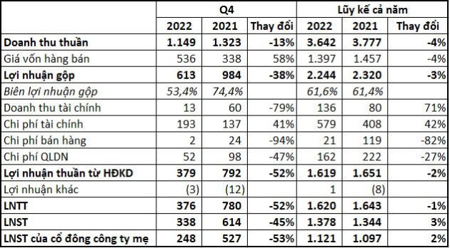 Hụt thu từ bất động sản, Hà Đô (HDG) báo lãi quý 4/2022 giảm 45% - Ảnh 1.