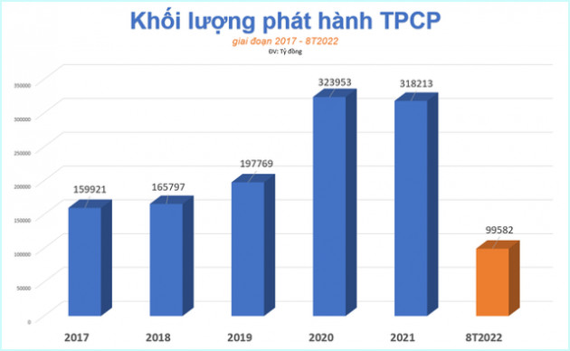 Huy động trái phiếu chính phủ chưa đi hết 1/4 kế hoạch - Ảnh 1.