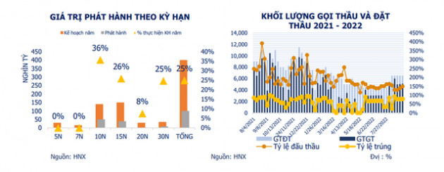 Huy động trái phiếu chính phủ chưa đi hết 1/4 kế hoạch - Ảnh 2.