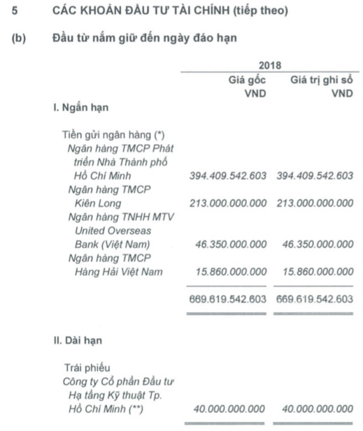 Huy động vốn nghìn tỷ chưa dùng đến, Yeah1 chi gần 300 tỷ đồng mua trái phiếu Đầu tư An Đông, Sunshine Group... - Ảnh 2.