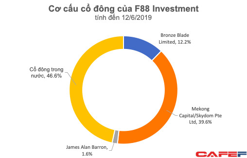 Huy động vốn từ Mai Phương Thúy, F88 dự kiến lãi cả nghìn tỷ sau 2 năm nữa, tỷ suất lợi nhuận ăn đứt mọi tổ chức tín dụng - Ảnh 1.