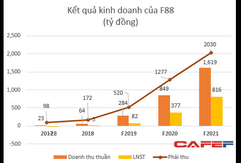 Huy động vốn từ Mai Phương Thúy, F88 dự kiến lãi cả nghìn tỷ sau 2 năm nữa, tỷ suất lợi nhuận ăn đứt mọi tổ chức tín dụng - Ảnh 2.