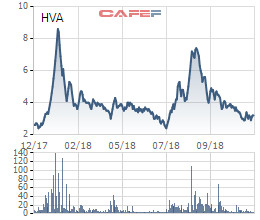 HVA phát hành 25 tỷ đồng trái phiếu riêng lẻ không chuyển đổi - Ảnh 1.