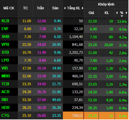 Hy vọng có lộc đầu xuân, nhà đầu tư tranh mua cổ phiếu ngân hàng đẩy VnIndex tăng mạnh - Ảnh 1.