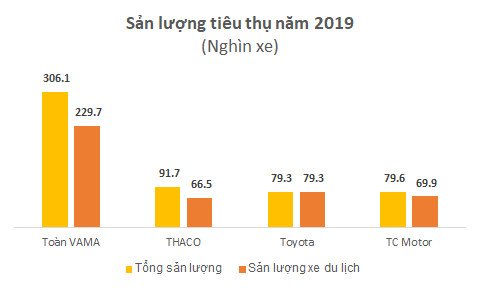 Hyundai Thành Công - tập đoàn tỷ đô kín tiếng bán nhiều xe hơn Toyota, lãi lớn hơn Thaco - Ảnh 1.