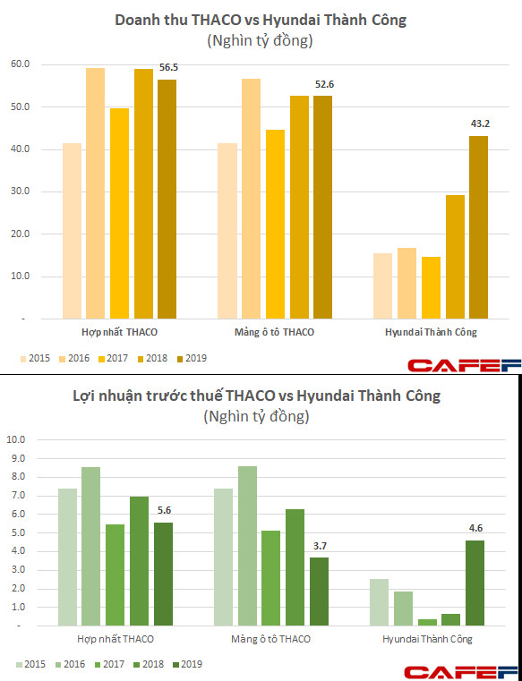 Hyundai Thành Công - tập đoàn tỷ đô kín tiếng bán nhiều xe hơn Toyota, lãi lớn hơn Thaco - Ảnh 2.