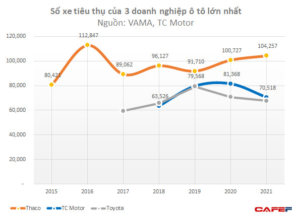 Hyundai Thành Công - tập đoàn tỷ đô kín tiếng chạy đua giành quyền sở hữu Eximbank, bán nhiều xe hơn Toyota, có lúc lãi vượt Thaco - Ảnh 2.