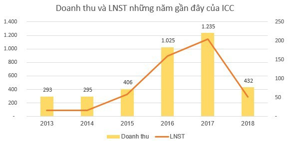 ICC chốt danh sách cổ đông trả cổ tức bằng tiền tỷ lệ 47% - Ảnh 2.