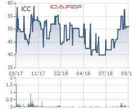 ICC chốt quyền nhận cổ tức bằng tiền tỷ lệ 58% - Ảnh 1.