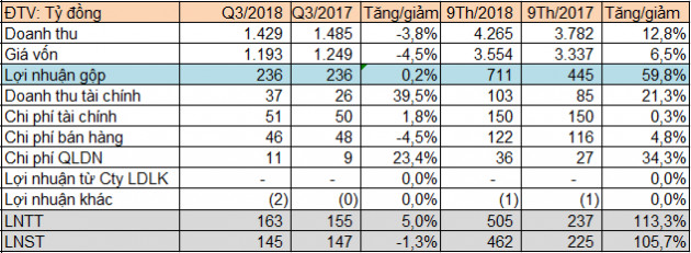 IDI báo lãi sau thuế 462 tỷ đồng trong 9 tháng, gấp đôi cùng kỳ - Ảnh 1.