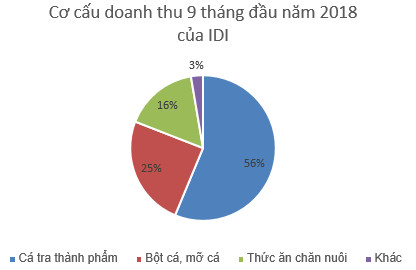 IDI báo lãi sau thuế 462 tỷ đồng trong 9 tháng, gấp đôi cùng kỳ - Ảnh 2.