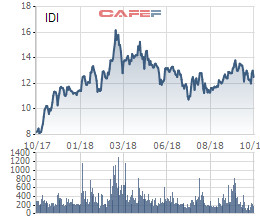IDI báo lãi sau thuế 462 tỷ đồng trong 9 tháng, gấp đôi cùng kỳ - Ảnh 3.