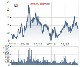IDI giảm mạnh, Sao Mai Group chỉ mua được 1% trong tổng số 27 triệu cổ phiếu đăng ký mua - Ảnh 1.