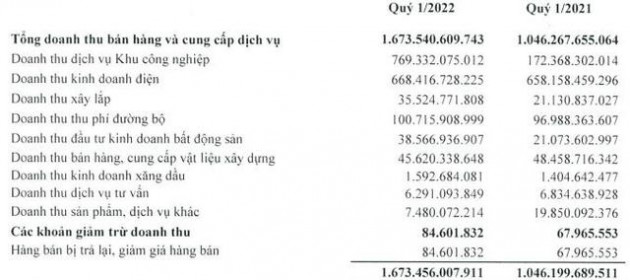 Idico báo lãi kỷ lục 284 tỷ đồng trong quý 1/2022 gấp 3,5 lần cùng kỳ năm trước nhờ Dự án KCN Phú Mỹ 2 mở rộng - Ảnh 1.