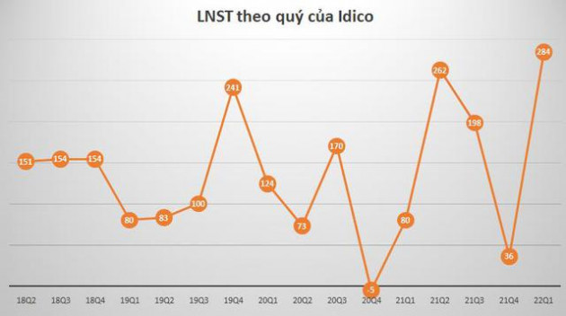 Idico báo lãi kỷ lục 284 tỷ đồng trong quý 1/2022 gấp 3,5 lần cùng kỳ năm trước nhờ Dự án KCN Phú Mỹ 2 mở rộng - Ảnh 2.