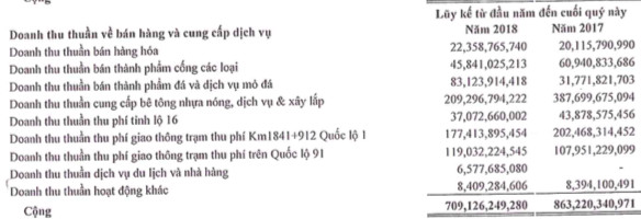 Idico Cường Thuận (CTI): 9 tháng đầu năm đạt 133 tỷ lãi ròng, tiếp tục thu lợi từ của để dành - Ảnh 1.