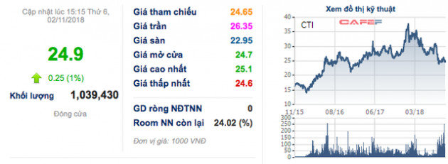 Idico Cường Thuận (CTI): 9 tháng đầu năm đạt 133 tỷ lãi ròng, tiếp tục thu lợi từ của để dành - Ảnh 3.