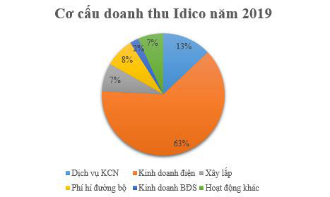 Idico (IDC) báo lãi trước thuế năm 2019 tăng gấp rưỡi cùng kỳ, vượt 22% kế hoạch năm - Ảnh 2.