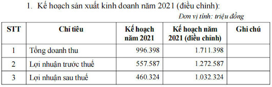 Idico (IDC): Điều chỉnh tăng 117% chỉ tiêu lợi nhuận năm 2021 lên 1.032 tỷ đồng, lên kế hoạch chuyển sàn sang HoSE - Ảnh 1.