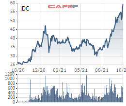 IDICO (IDC) dự kiến chi 720 tỷ đồng tạm ứng cổ tức năm 2021 cho cổ đông - Ảnh 1.