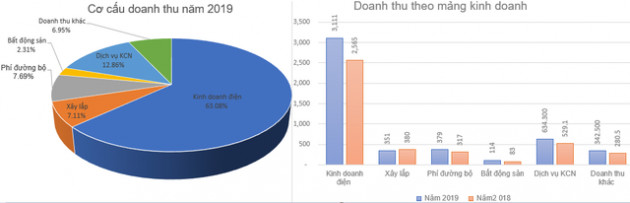 Idico (IDC) lên kế hoạch lãi trước thuế 692 tỷ đồng năm 2020 - Ảnh 1.